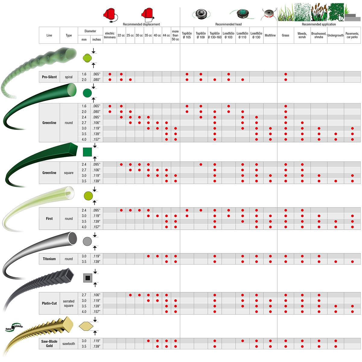 Accessories for brushcutters Titanium round line_2 | Efco